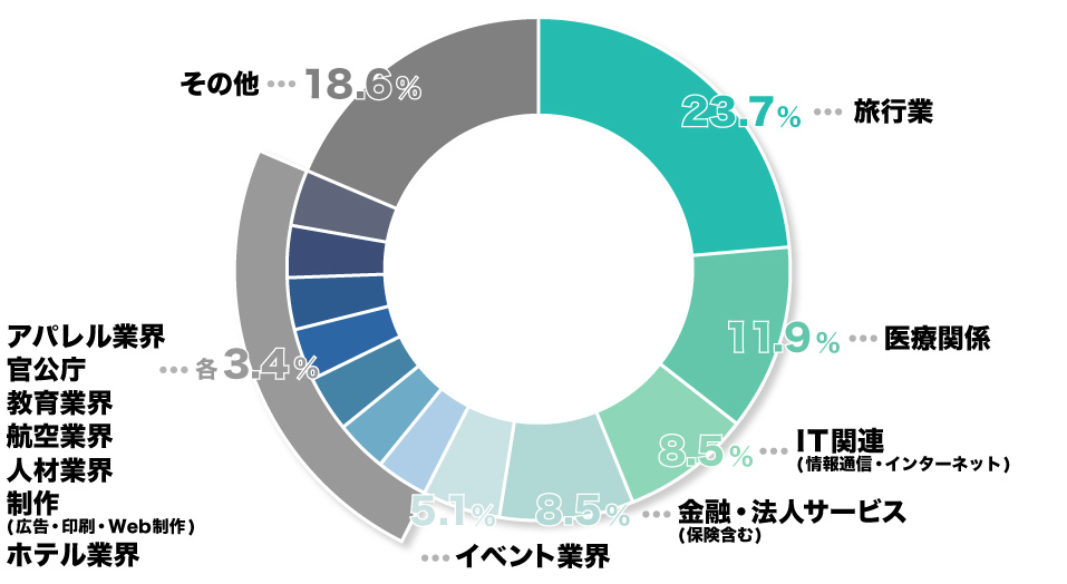 ※その他例：エンターテインメント業界、食品製造業、商社、美容業界など