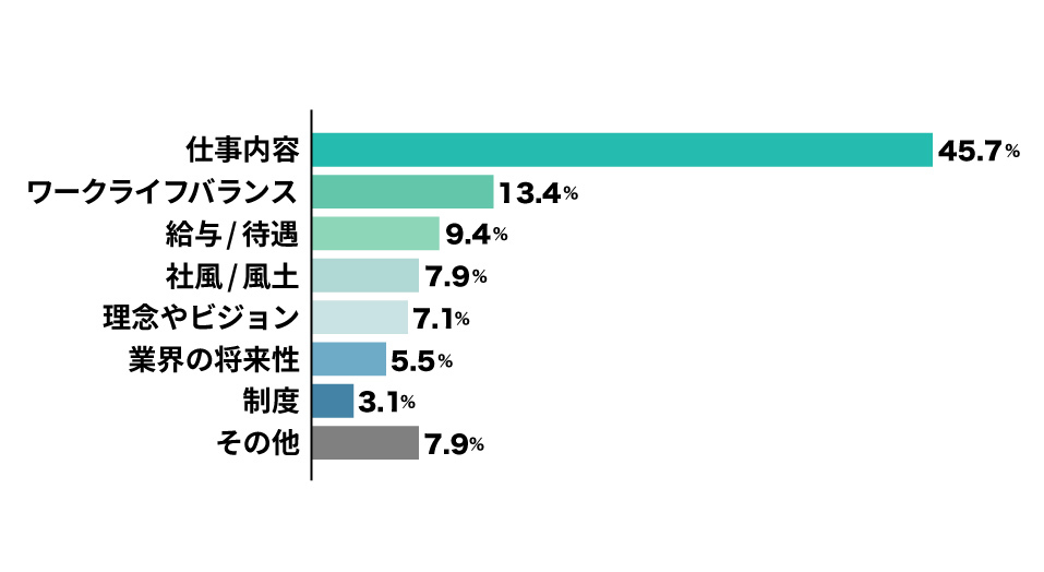 ※その他例：「一緒に働く環境・人」「面談、会社の雰囲気」「立地」等