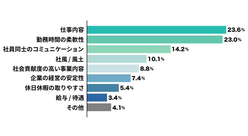 ※その他例：「人とのつながりができ、経験が積めること」「スキル向上」等